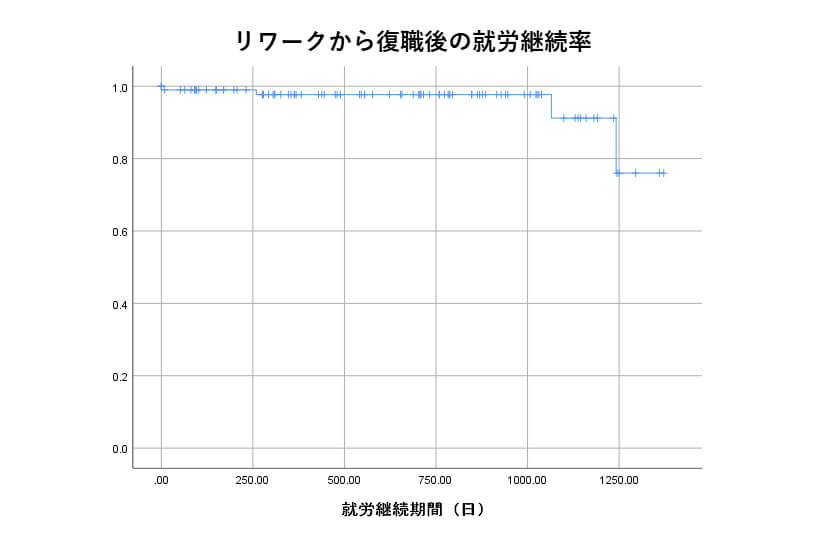 リワークから復職後の就労継続率